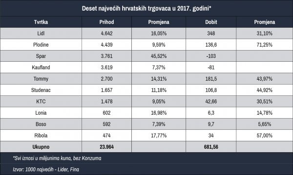 Na popisu nema Kozuma jer izvanredna uprava Agrokora nije objavila podatke o poslovanju za 2017. godinu