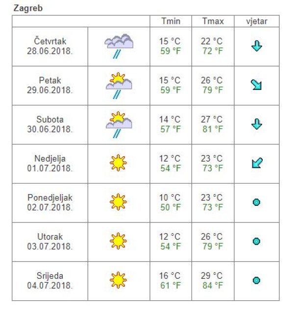 Vremenska prognoza Zagreb