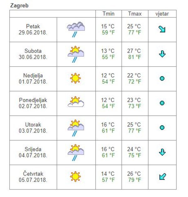 Vremenska prognoza Zagreb