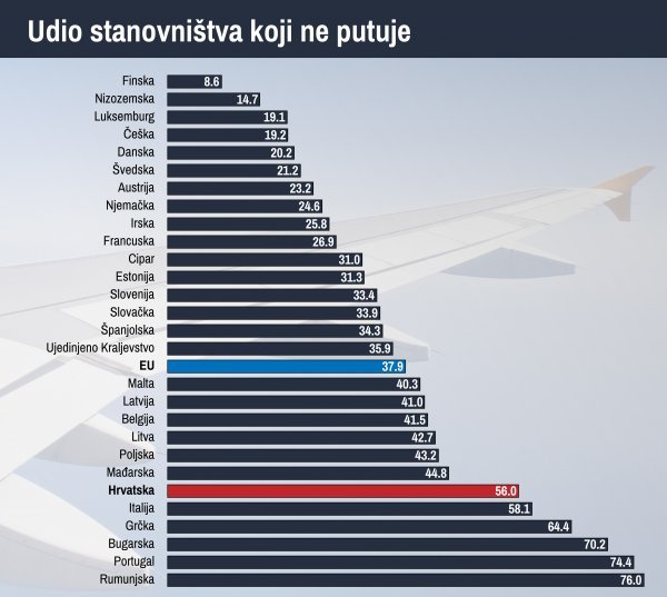 Udio stanovništva europskih država koji ne putuje