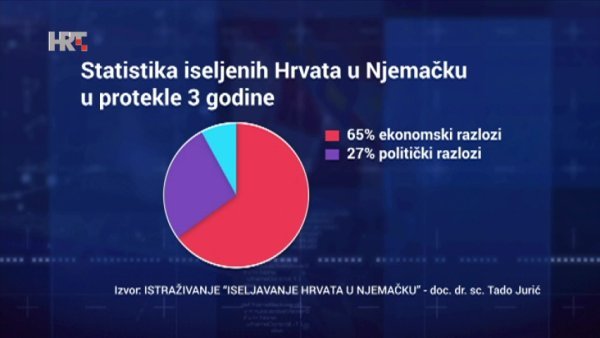 Statistike iseljenih Hrvata u Njemačku u protekle tri godine