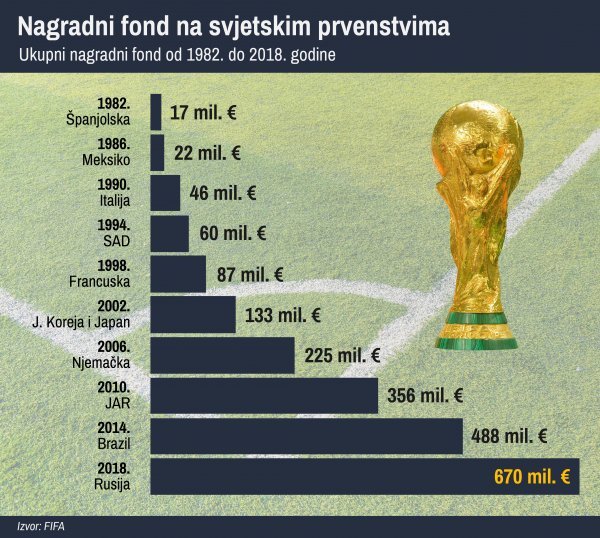 Nagradni fond na svjetskim prvenstvima