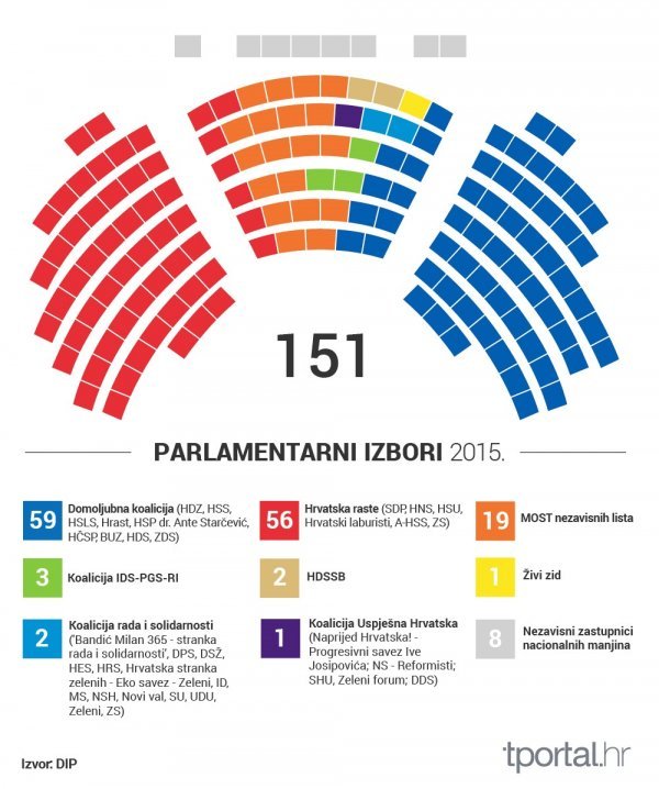 Hrvatski sabor nakon izbora 2015. Autor:Tatjana Janković, Izvor:tportal.hr tportal.hr