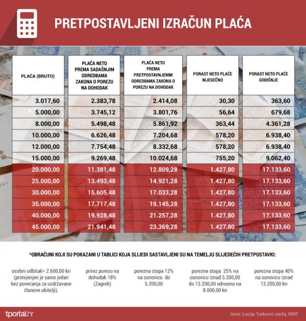 Infografika: Okvirni izračun plaća RRiF