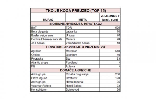 Tko je koga kupio