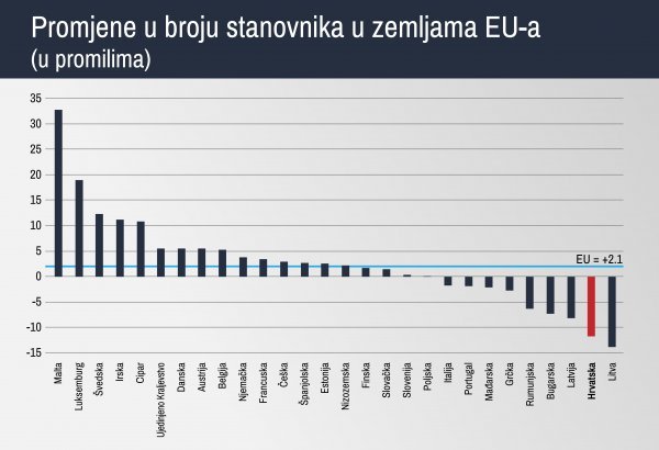 Demografski trendovi u 2017. godini; Izvor: Eurostat