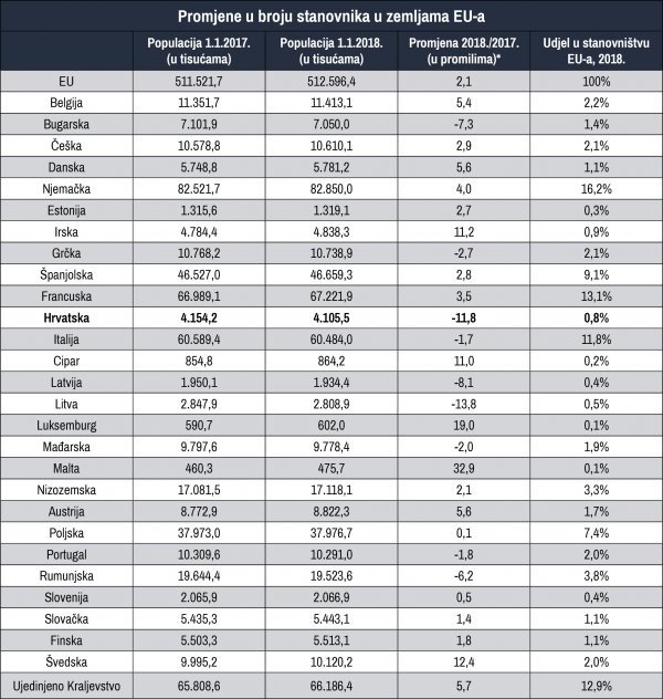 Omjer, izražen na 1000 stanovnika, povećanja/smanjenja broja stanovnika tijekom 2017. godine 