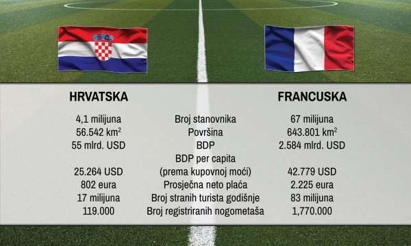 Usporedba Hrvatske i Francuske