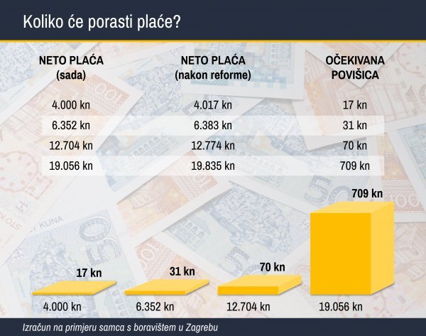 Koliko će porasti plaće nakon trećeg kruga porezne reforme