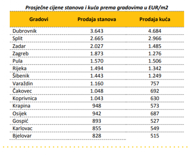 Cijene stanova i kuća