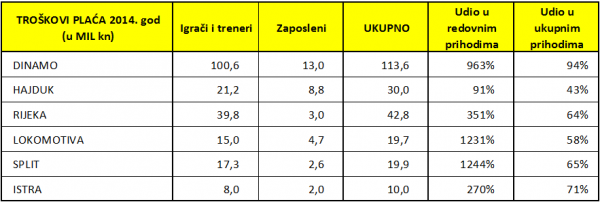 Troškovi;  nogometplus.net