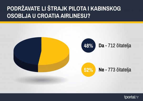 Rezultati tportalove ankete o štrajku u Croatia Airlinesu