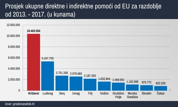 Prosjek ukupne direktne i indirektne pomoći EU od 2013. do 2017.