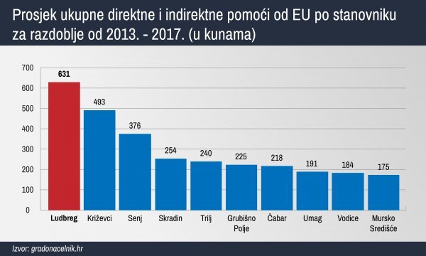 Prosjek ukupne direktne i indirektne pomoći EU po stanovniku od 2013. do 2017.