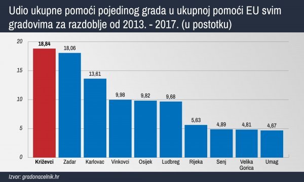 Udio ukupne pomoći pojedinog grada u ukupnoj pomoći EU svim gradovima od 2013. do 2017.