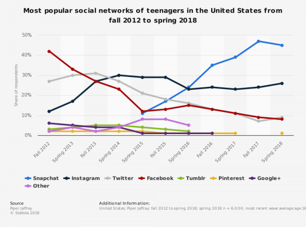 Popularnost društvenih mreža među američkim tinejdžerima od 2012. do 2018.