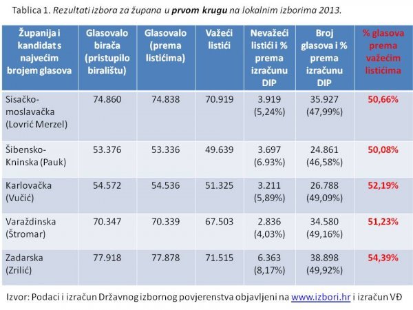 Izbor župana u prvom krugu DIP/Vedran Đulabić