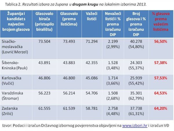 Izbor župana u drugom krugu DIP/Vedran Đulabić