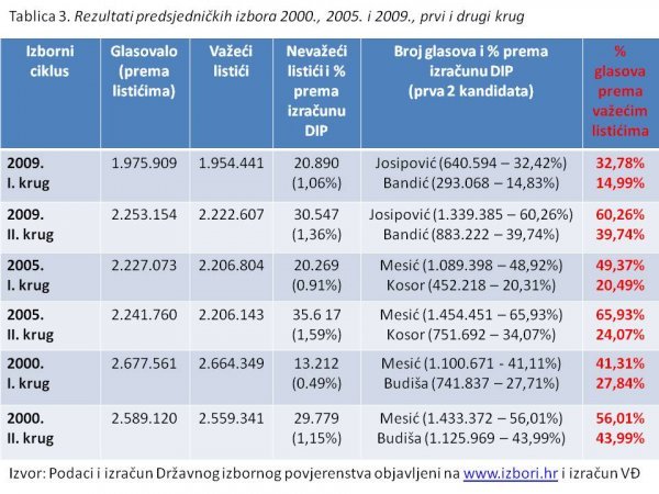 Izračun glasova - predsjednički izbori DIP/Vedran Đulabić