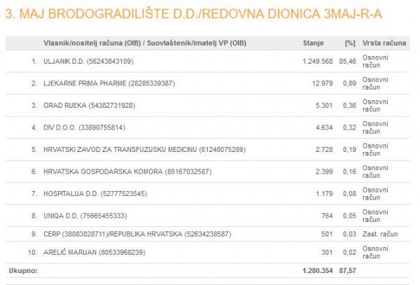 3. maj - 10 najvećih dioničara