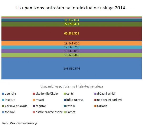 Troškovi intelektualnih usluga u 2014.
