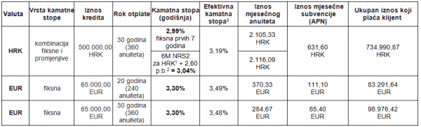 1 visina 6 mjesečnog (6M) NRS2 za HRK na dan 1.8.2018. iznosi 0,44%. Visina 6M NRS2 za HRK utvrđuje se u skladu s Ugovorom o kreditu šestomjesečno i to na način da se uzima zadnje objavljena vrijednost prije početka svakog kamatnog razdoblja. 2 p.b.- postotni bod 3 Efektivna kamatna stopa, iznos anuiteta i ukupan iznos koji klijent treba platiti izračunati su na dan 1.8.2018. uz navedene uvjete te uz godišnju premiju police osiguranja nekretnine u iznosu od 400 kuna (prosječna cijena police u APN programu 2017.) Visina subvencije u ovom izračunu iznosi 30% (skupina VIII)