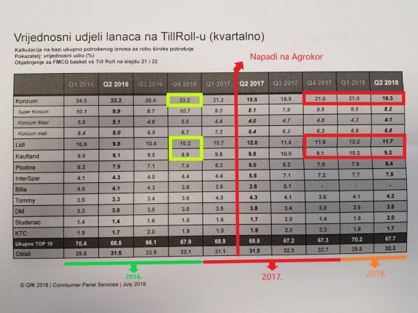 Todorićeve brojke o hrvatskoj maloprodaji