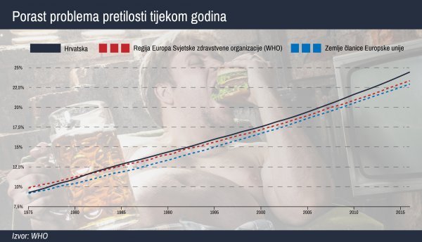 Prikaz rasta broja pretilih u Hrvatskoj tijekom godina