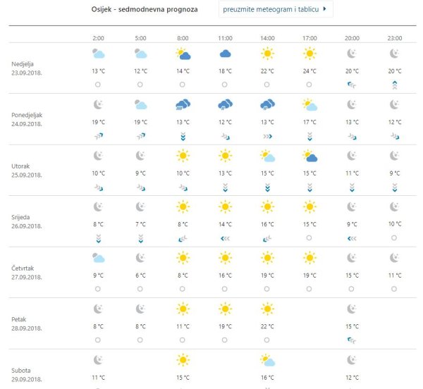 Prognoza vremena za Osijek