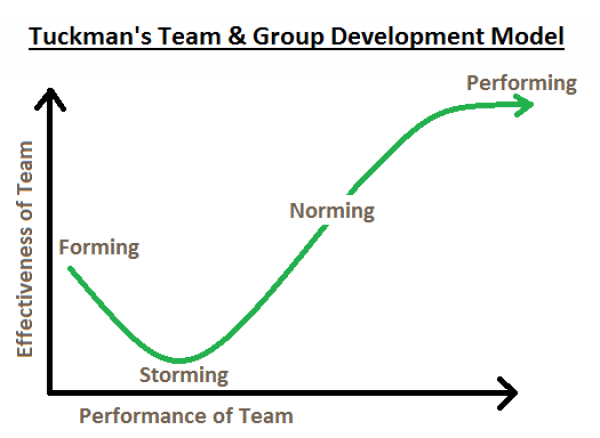 Tuckmanove faze razvoja tima 