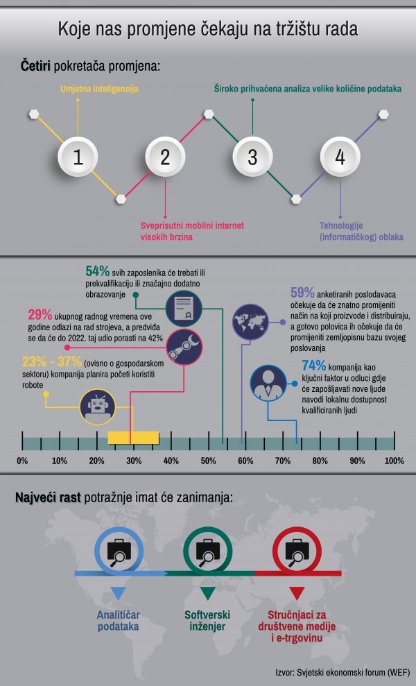 Koje nas promjene čekaju na tržištu rada