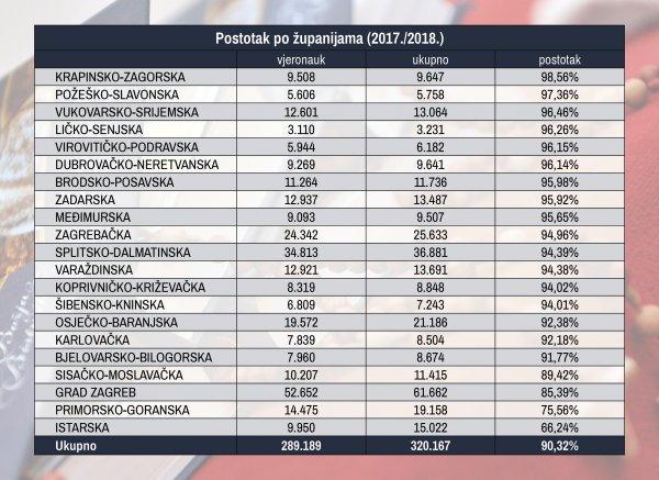 Statistika o broju djece koja pohađaju nastavu vjeronauka po županijama