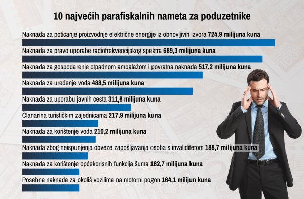 10 najvećih parafiskalnih nameta za poduzetnike