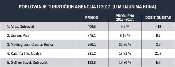 Izvor: Fina