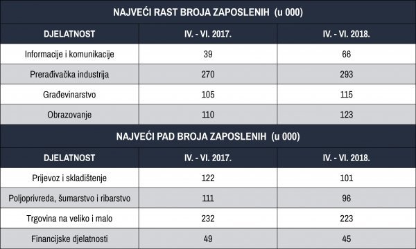Najveći rast broja zaposlenih
