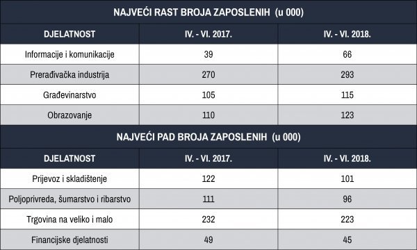 Najveći rast broja zaposlenih