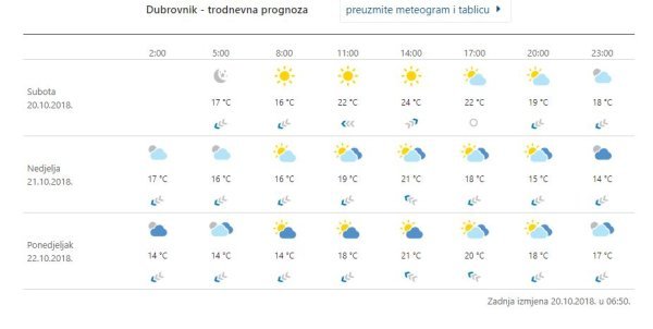 Prognoza vremena za Dubrovnik