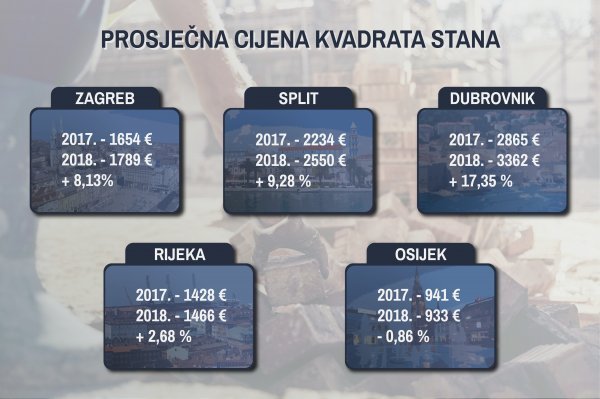 Cijene kvadrata stanova u najvećim hrvatskim gradovima