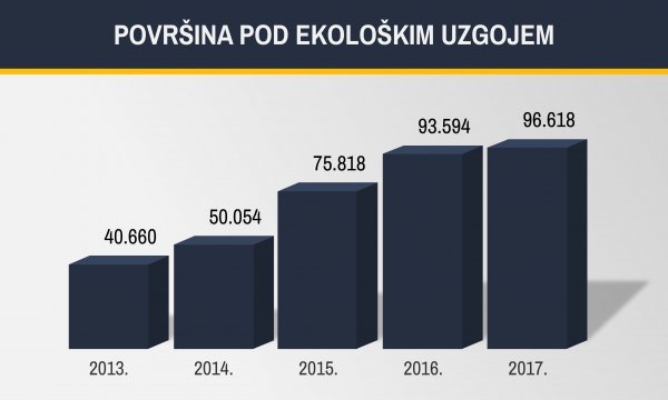 Površine pod ekološkom proizvodnjom u Hrvatskoj