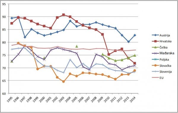 Godišnja iskorištenost postelja (%) u bolnicama za liječenje akutnih bolesnika, Izvor: WHO, Health for all database