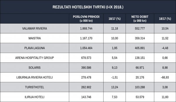 Rezultati hotelskih tvrtki I.-IX. 2018.