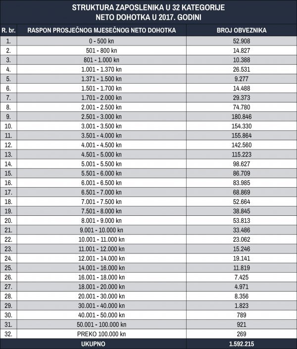 Struktura zaposlenika u 32 kategorije neto dohotka u 2017. godini