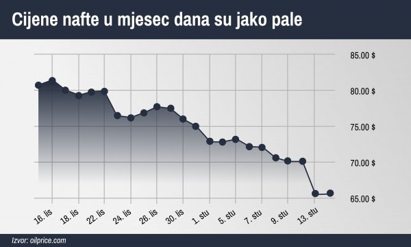 Cijene nafte oštro su pale