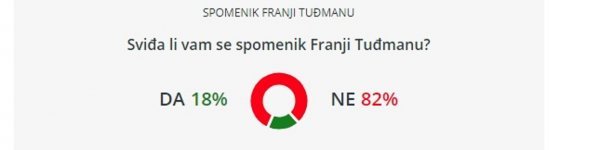Rezultati ankete o spomeniku Franji Tuđmanu