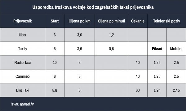 Usporedba troškova za vožnju taksijem