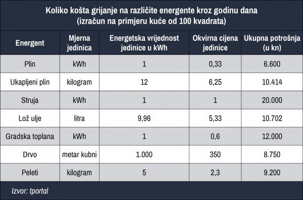 Usporedba cijene energenata