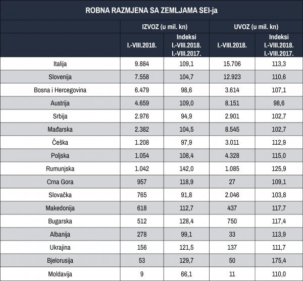 Robna razmjena Hrvatske sa zemljama SEI-ja