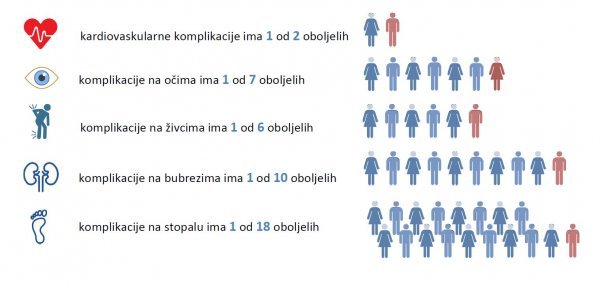 U Hrvatskoj čak 82 posto sredstava za liječenje dijabetesa odlazi na liječenje komplikacija