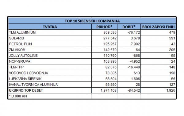 Izvor: Fina