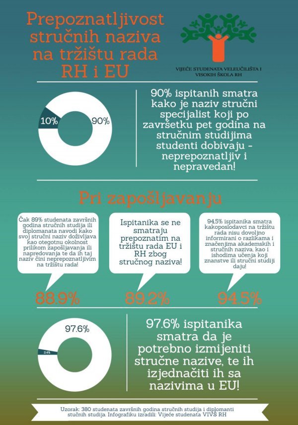 Nezadovoljni titulama - Vijeće studenata veleučilišta i visokih škola RH